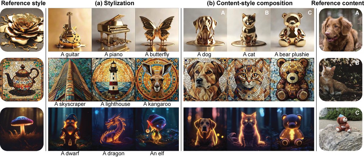 Today, with collaborators at Google and UT Austin, we're announcing 🤖 RB-Modulation 🤖! It's a whole new training-free framework for conditioning on reference images (for style or subject) without adapters (!) with an elegant formulation 🔥
web: rb-modulation.github.io