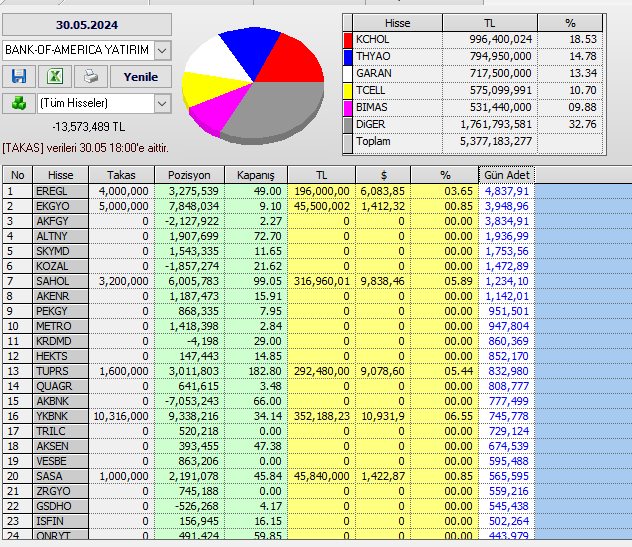 Bank Of America bugün aldığı hisseler👇👇
#eregl #akfgy #ekgyo #ihlgm #iheva #hdfgs #vakbn #ahgaz #adase #tspor #ihgzt #hekts #gsdho #albrk #ihgzt #akyho #entra #lrsho #krsan #ihlgm #ahgaz #mogan #asels #ieyho #katmr #tcell #bimas #thyao #garan #kchol #karsn