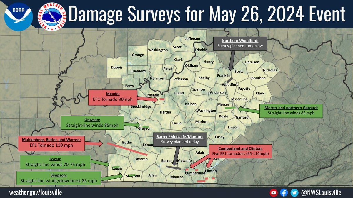 📌(Updated 5/30/24 at 12 PM EDT) Damage survey crews continue assessing damage from the May 26th, 2024 Event. Information will be updated as new survey results are determined. The survey team determined five EF1 tornadoes in Cumberland and Clinton Counties. #kywx #inwx