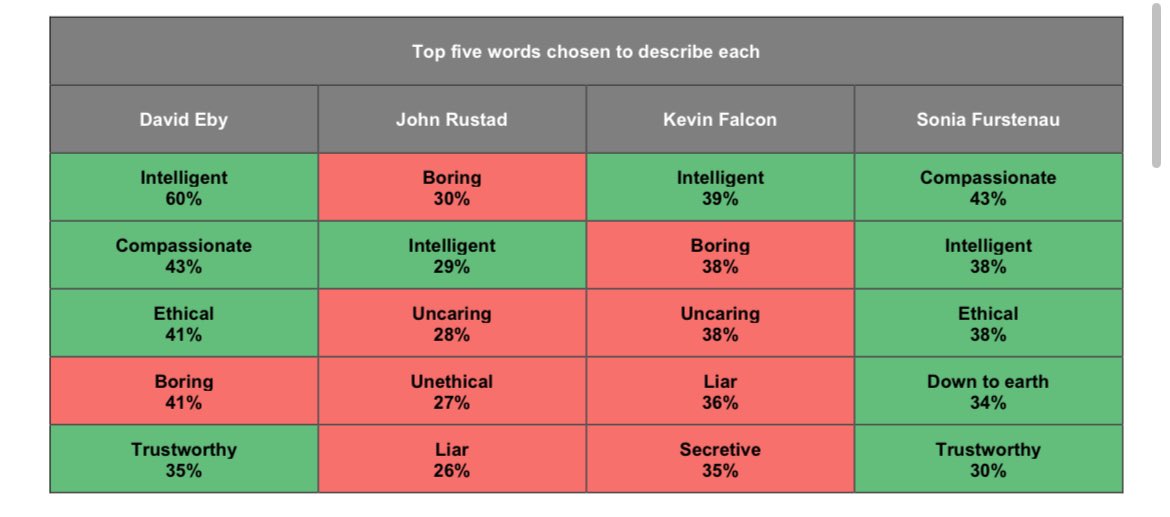 Angus Reid asked on certain words for each leader. These are the results. #bcpoli