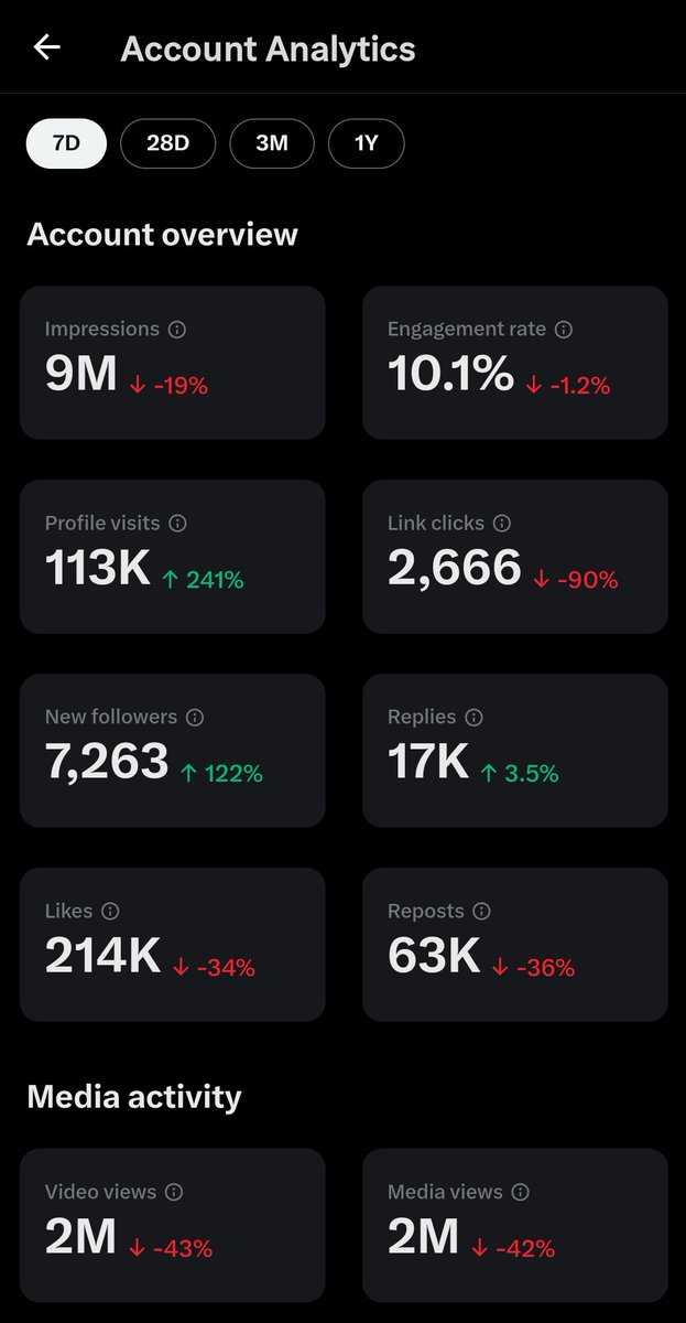 Over 7k new followers in a week but reach is way down. Make it make sense @elonmusk. We have elections in Ireland in a week and your platform has been throttling everyone here for over a month. Coincidentally everyone gets throttled on the days that the Irish government is