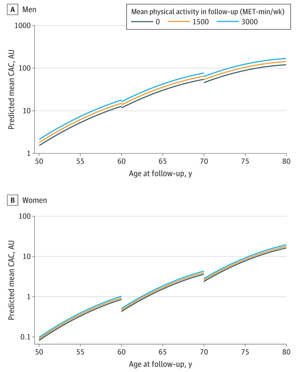 Most viewed in the last 7 days from @JAMACardio: What is the association between high-volume leisure-time aerobic physical activity and the progression of coronary artery calcium over time? ja.ma/3QUPEBV