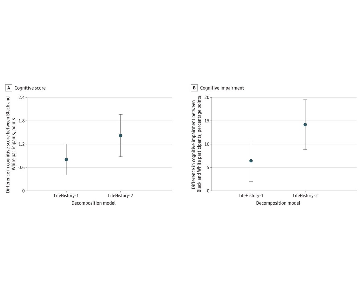 Early-life circumstances were substantially associated with racial disparities in cognitive outcomes after 50 years of age, including early-life educational experiences, which were the most important early-life factor. ja.ma/3R9Umf5