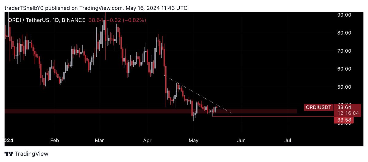 ThomasKing12300's tweet photo. $ORDI  TP2 took. ☑️ —— 30% 🆙 

Took a while to play out, but our path was perfect.

Indeed, we were right again.

LOVE TO SEE IT 👌— community eating. 

+56,000k Realized PnL 💵

Discord — https://t.co/YuyZVJV6UW https://t.co/IpgG043bi9