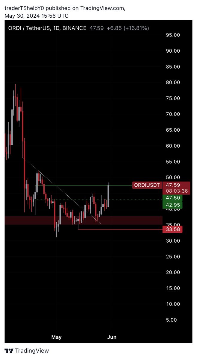 ThomasKing12300's tweet photo. $ORDI  TP2 took. ☑️ —— 30% 🆙 

Took a while to play out, but our path was perfect.

Indeed, we were right again.

LOVE TO SEE IT 👌— community eating. 

+56,000k Realized PnL 💵

Discord — https://t.co/YuyZVJV6UW https://t.co/IpgG043bi9