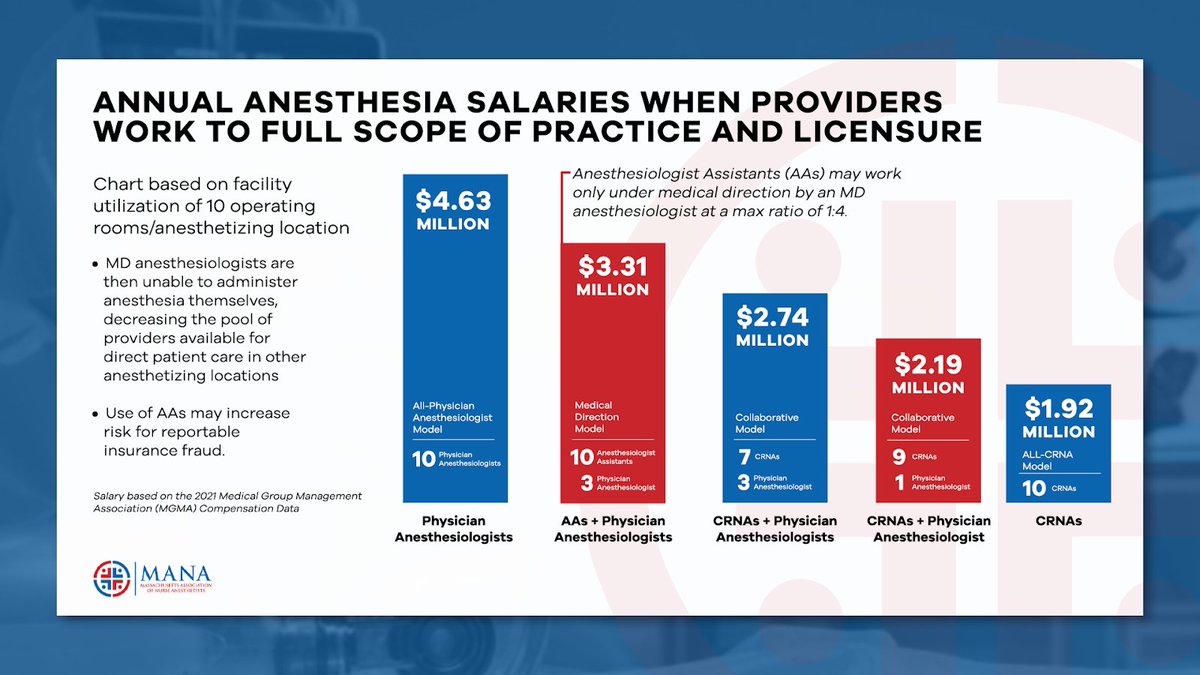 MassCRNA's tweet photo. Anesthesiologist Assistants (AAs) are not economically viable. With their reliance on physician supervision, they may pose unnecessary costs. Let’s support experienced CRNAs.🩺

https://t.co/L9Yk7lykpJ 
mana #massachusetts #nurse #crna  #aana https://t.co/uvpwcU3Tcf