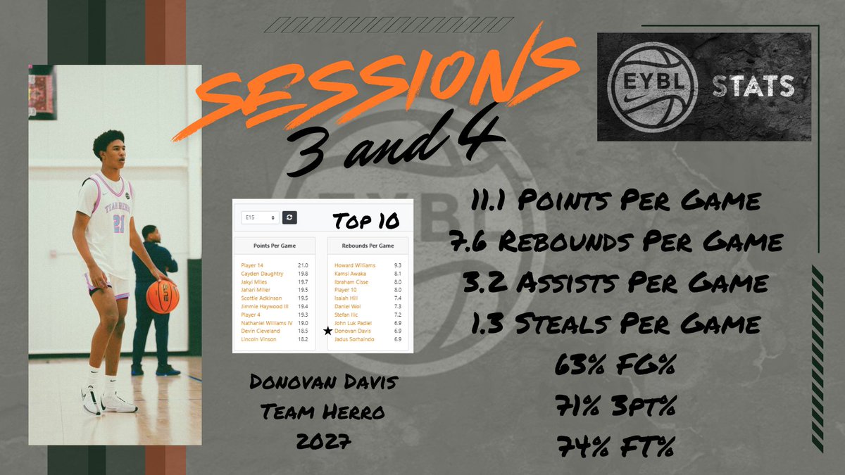 These are my stats from EYBL Sessions 3 & 4.
@team_herro @Evan_Flood @_proinsight
@acta_hoops @NikeEYB