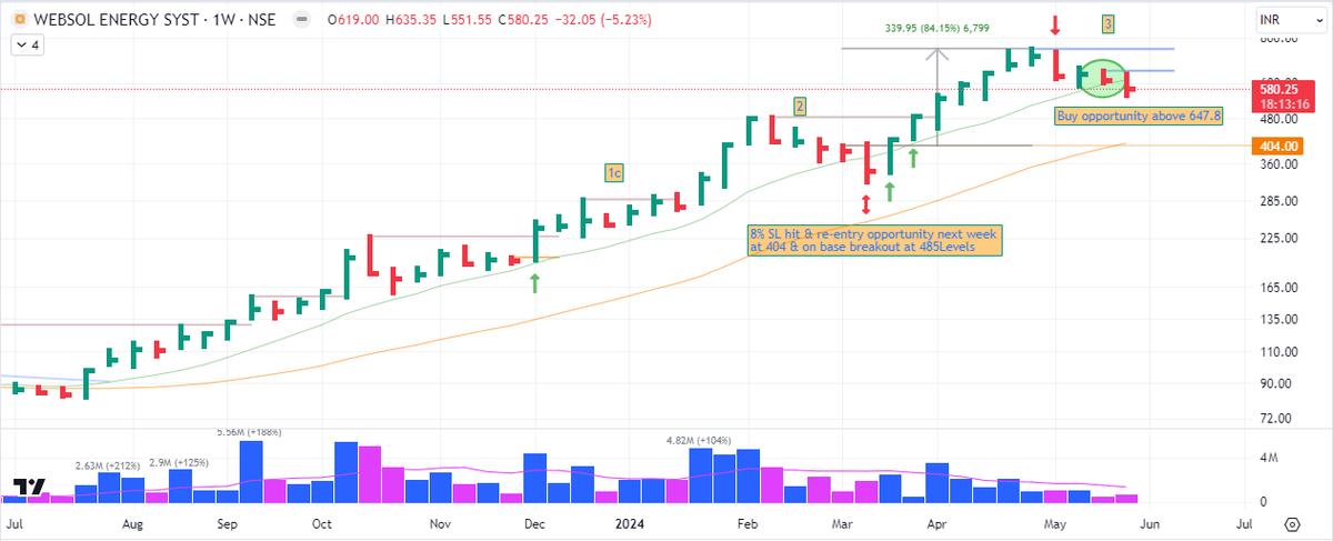 wealthtricks's tweet photo. Websol Energy System Ltd. (CMP: 580.25) - 
Tightness in price was not sufficient (more than 8%) for swift move last time. Removed weak hands &amp; moved more than 80% in 6-weeks (100% from swing lows).
Another opportunity above 647 8 Levels
#VCP #WEBESOLAR #WIB  #10WMA https://t.co/SC3Ht8I2IS