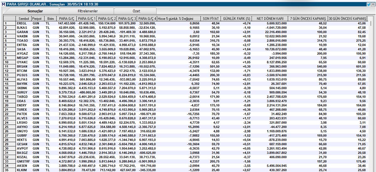 1⃣
Günlük #ParaGirişi ve Son 5 işlem günü en az 4'ünde para girişi olan  hisseler  

#eregl #bjkas #garan #vakbn #toaso #entra #sasa #aygaz #megap #oyakc #brsan #btcım #pgsus #alfas #bayrk #skbnk #surgy #tabgd #odas #enery #turex #patek #alves #lrsho #akyho #sngyo #gubrf #hekts