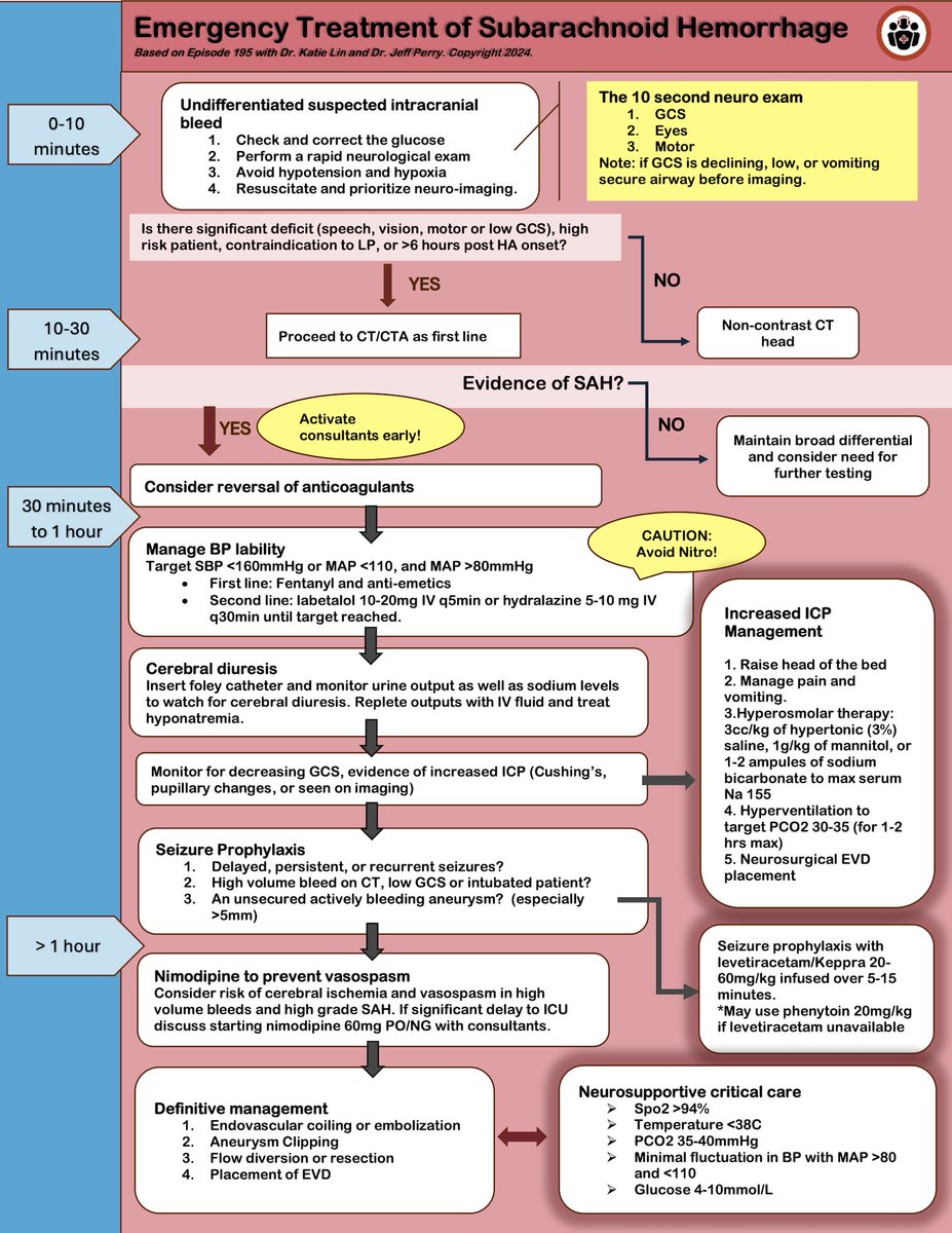 After nailing the diagnosis of SAH your job is not over.
Dr. Katie Lin <a href="/lilninjadoc/">Katie Lin MD MPH 🇨🇦</a> &amp; Dr. Jeff Perry discuss the nuances of ED SAH management in this podcast
Algorithm created by <a href="/HannaJalali/">Hanna Jalali</a>
emergencymedicinecases.com/management-sub…
#FOAMed