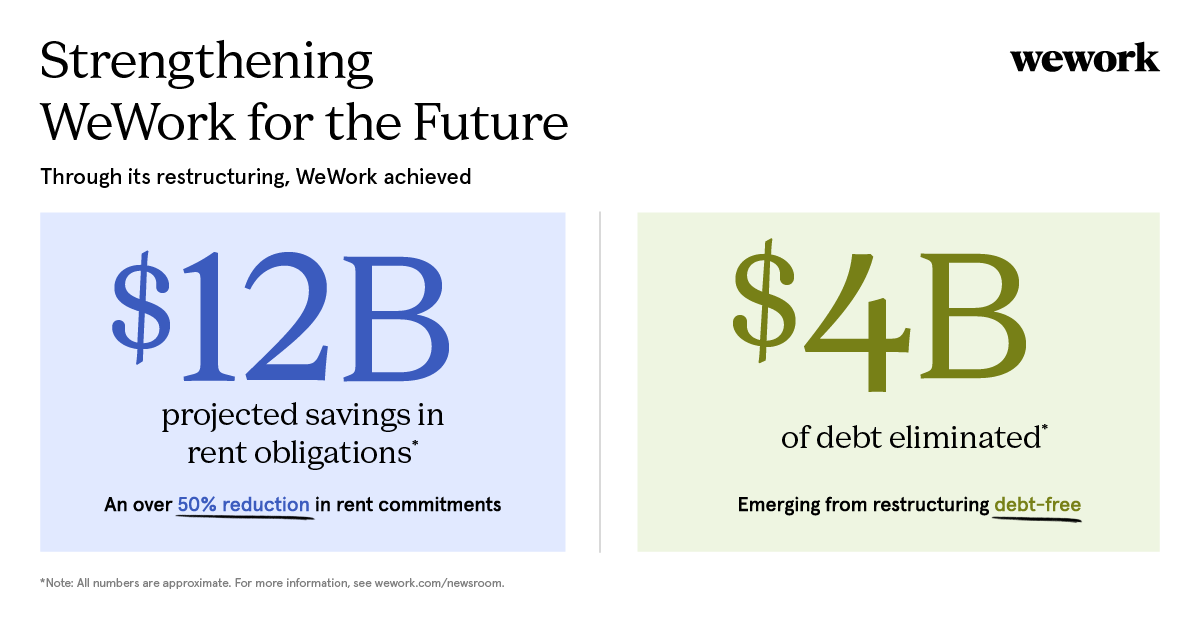 WeWork today announced that it has completed its global restructuring. We have successfully strengthened our real estate portfolio around the world and have received Court approval to emerge from the Chapter 11 process in the U.S. and Canada. we.co/3yHwVUd