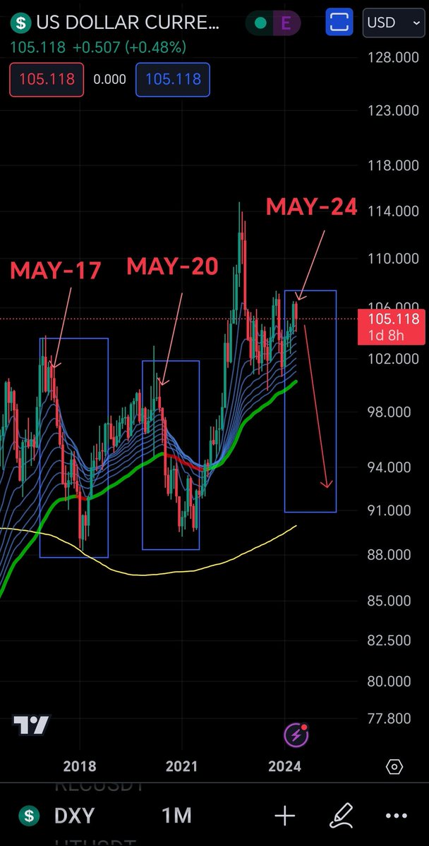 $DXY monthly chart - The biggest crypto bullrun is just getting started. Incoming #Altseason will be glorious and may run till year end or even beyond ! 🚀🚀🏹🏹
