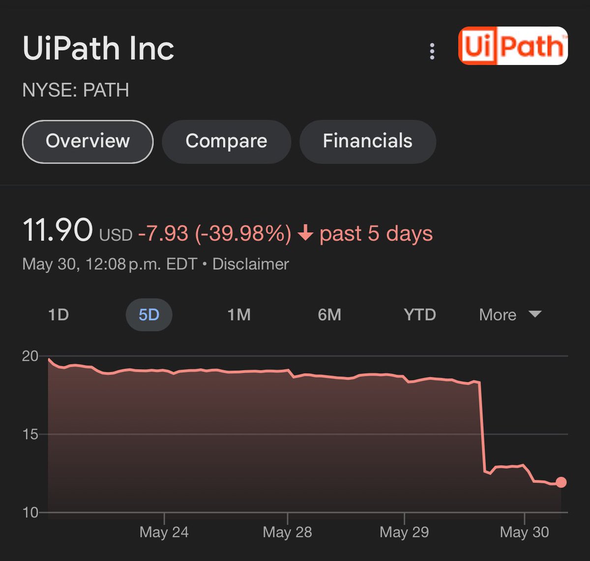 gurgavin's tweet image. YOU CANT MAKE THIS UP

2 DAYS AGO CATHIE WOOD’S BOUGHT OVER 400,000 SHARES OF UI PATH

UI PATH IS SINCE DOWN 40% IN 2 DAYS

$PATH