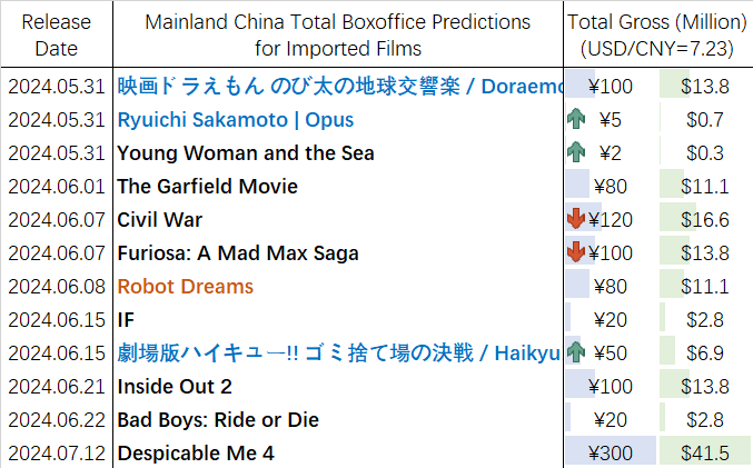 Mainland China Total Boxoffice Predictions for Imported Films (personal prediction)

#GarfieldMovie
#CivilWarMovie #MadMaxFuriosa
#IFMovie #RobotDreams
#ハイキュー #ゴミ捨て場の決戦
#InsideOut2 #DespicableMe4
#BadBoys: Ride Or Die