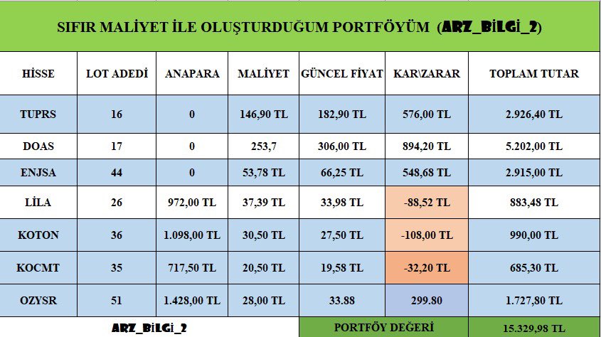 Dostlar nasılsınız bakalım;

 Vedalaştığımız #altny #hrket ve #onryt yerine size sıfır maliyetle oluşturdugum portföye karları ekledik. Hep birlikte yapacağız bunu ve finansal özgürlüğümüze kavuşacağız sizde durumlar ne peki 
#borsa #halkaarz #temettü #sıfırmaliyet #antipanik