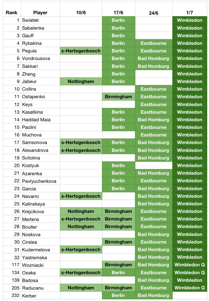 Grass court schedule of the top 32 and selected few players 🌱🇬🇧🇩🇪

- Top 3 play Berlin, Rybakina will play Berlin + Eastbourne.
- Players entered into all 3 warm-up tournaments include Pegula, Samsonova, Alexandrova, Krejcikova, Mertens, Boulter, Osaka, Raducanu.