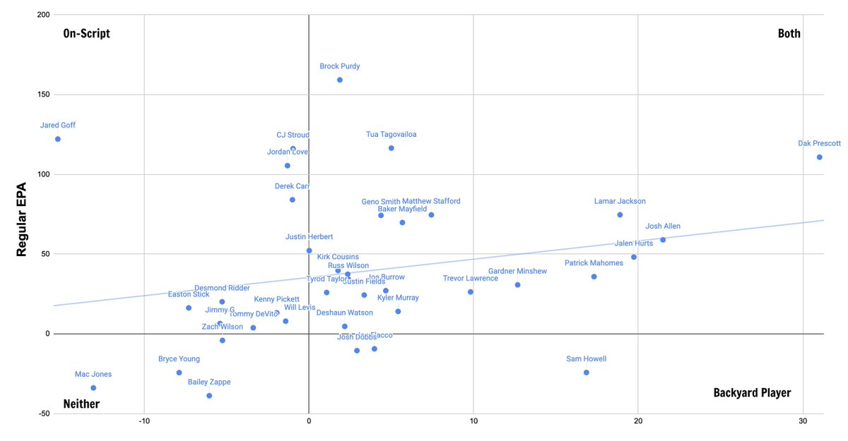 How good were QBs on regular plays vs. broken plays in 2023? Using @SportsInfo_SIS charting, here's a graph that loosely reflects what type of QBs thrived in breakdown situations compared to on-script plays last season