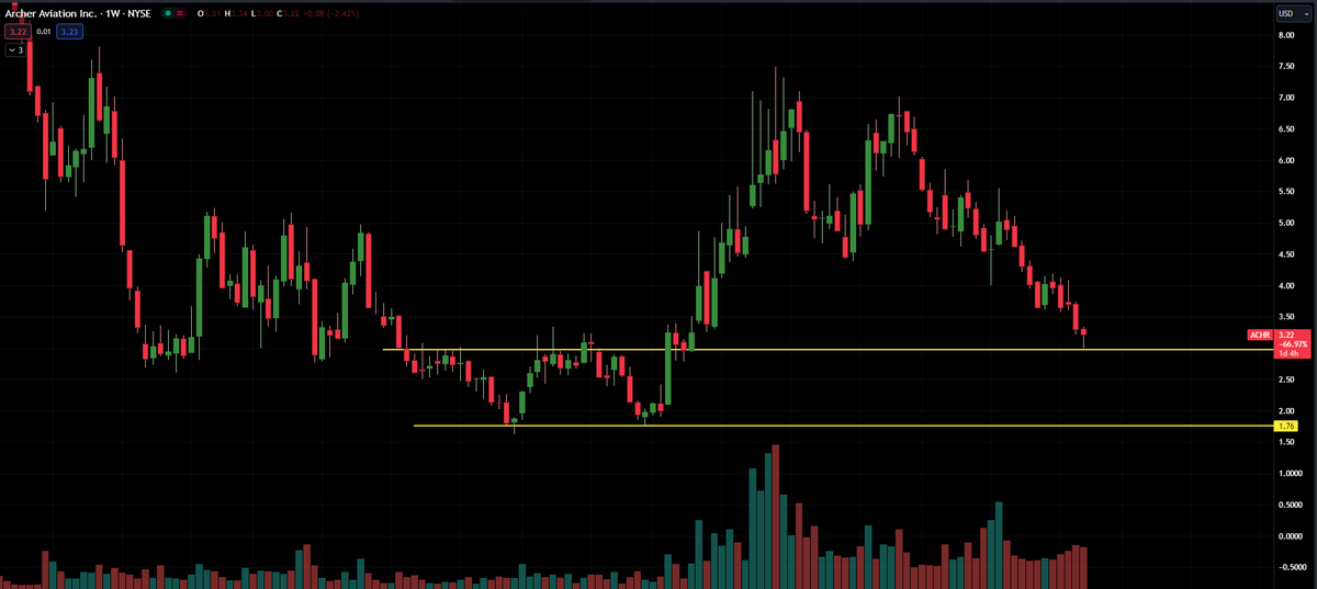 $ACHR I would keep an eye here on this retest.