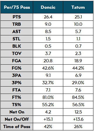 lissmx14's tweet photo. The playoff runs for these two haven't been *that* different compared to the gap in how they've been talked about the last few weeks https://t.co/zZUH7nkovi