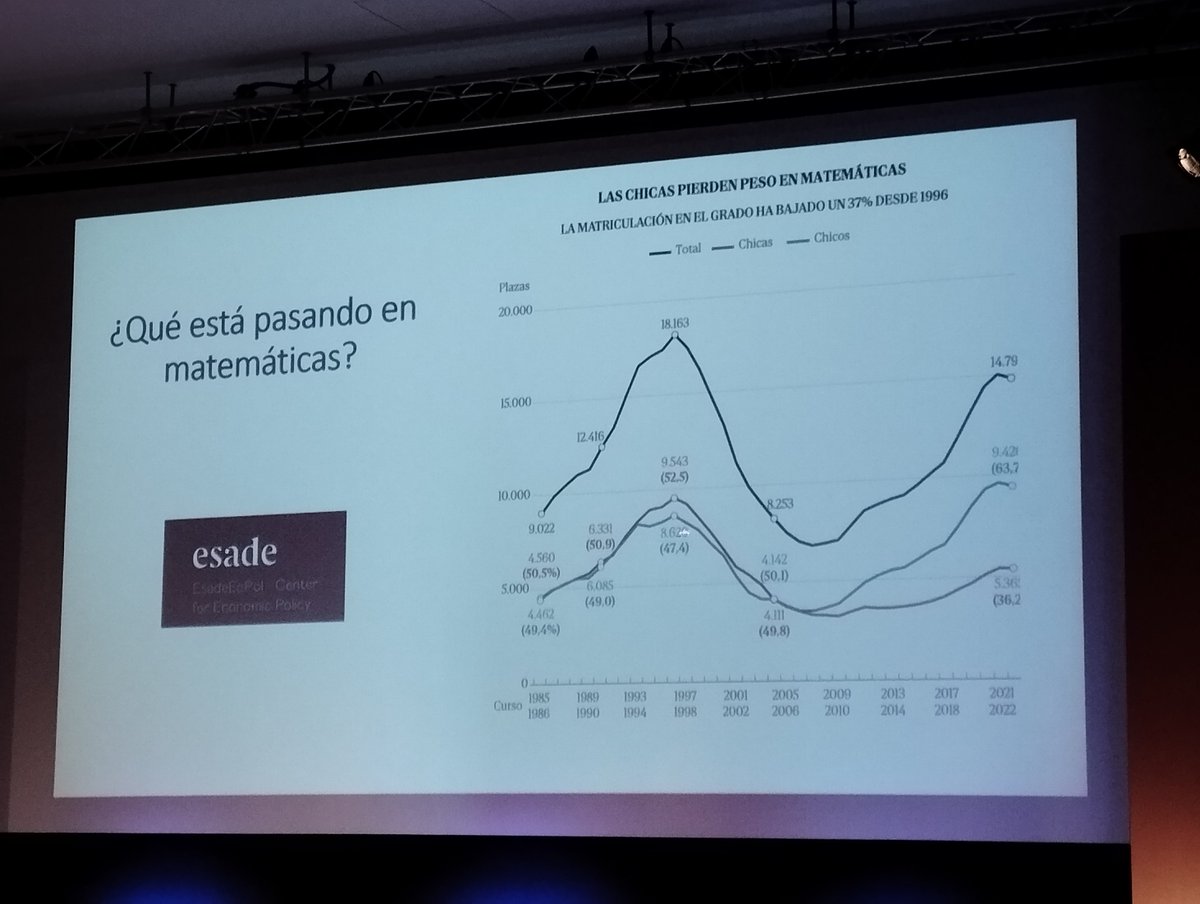 emulenews's tweet photo. #DialogandoFGUMA @ClaraGrima nos muestra las estadísticas ESADE sobre las mujeres en la carrera de matemáticas, que no presentaba sesgo de genero hace 30 años, pero que se está masculinizando, como muchas otras carreras que se vuelven prestigiosas ¿podría ser la causa? https://t.co/VjCJCIe7Ox