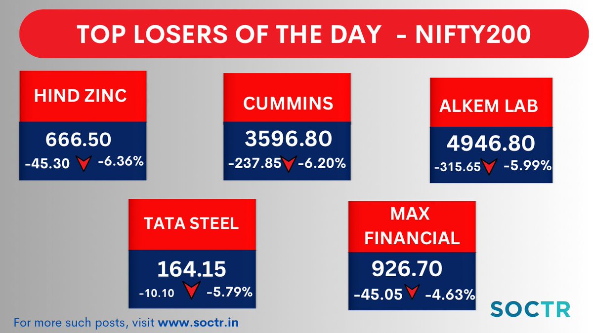 #TopLosers today #Nifty200
For more such updates, visit my.soctr.in/x
& 'follow' @MySoctr

#MarketTrends #StockMarkets #Nifty #investing #BreakoutStocks #StocksInFocus #StocksToWatch #StocksToBuy #StocksToTrade #StockMarket #trading #stockmarkets #NSE #52WH #52WHigh
