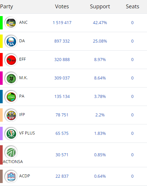 [UPDATE] Here are the latest national vote results as of 18h00. ANC is ahead, DA in second position, EFF in third position and MK party in fourth. #Newzroom405 #Vote24  #ElectionResults

[SOURCE: IEC]