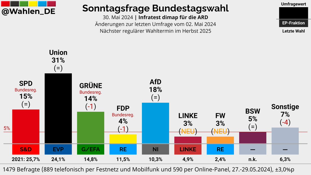 BUNDESTAGSWAHL | Sonntagfrage Infratest dimap/ARD

Union: 31%
AfD: 18%
SPD: 15%
GRÜNE: 14% (-1)
BSW: 5%
FDP: 4% (-1)
LINKE: 3% (NEU)
FW: 3% (NEU)
Sonstige: 7% (-4)

Änderungen zur letzten Umfrage vom 02. Mai 2024

Verlauf: whln.eu/UmfragenDeutsc…
#btw #btw25