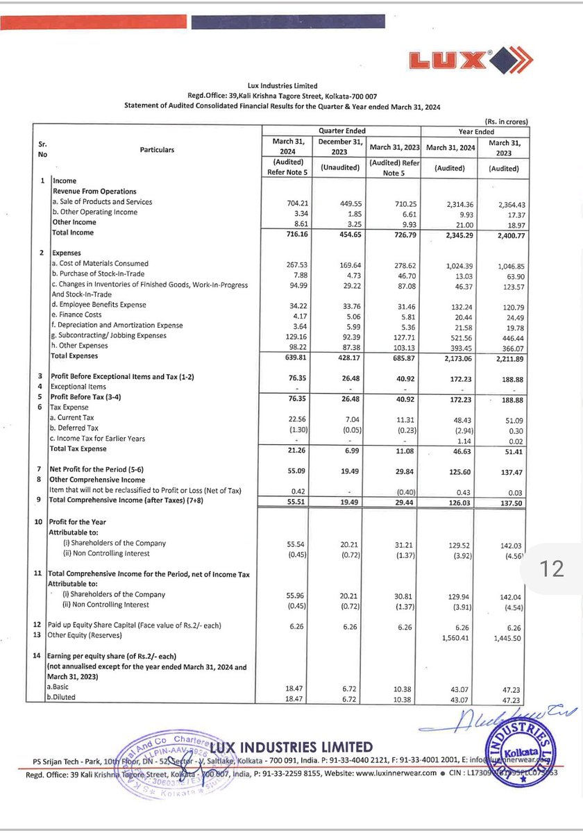 Lux industries Q4 earnings:

Q4 Revenue 704 Cr Vs 450 Cr QoQ Vs 710 Cr YoY

PAT 55 Cr Vs 19 Cr QoQ Vs 30 Cr YoY

Co recommends dividend of 2rs/share

Good recovery QoQ & YoY in PAT and revenues

#luxindustries #nifty #dividend #StockUpdate #stocktrading #ipoalert #nifty #vilas