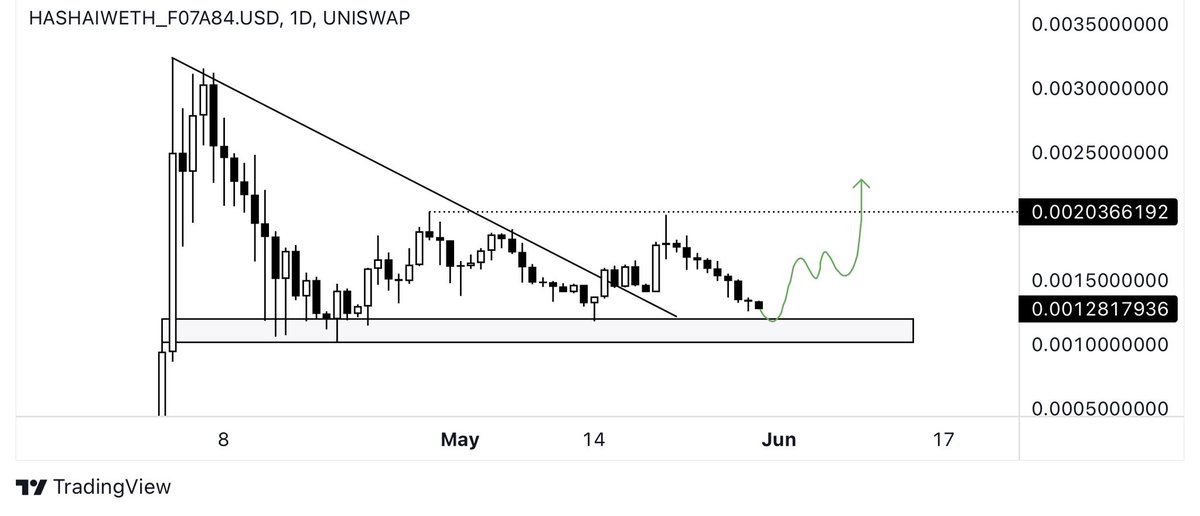 AndrewCryptoHQ's tweet photo. $HASHAI about to give another buy opportunity in the box. The box is our support zone and expecting it to hold. Accumulate here and sell way higher once market turns green. https://t.co/FWbxixg4rx