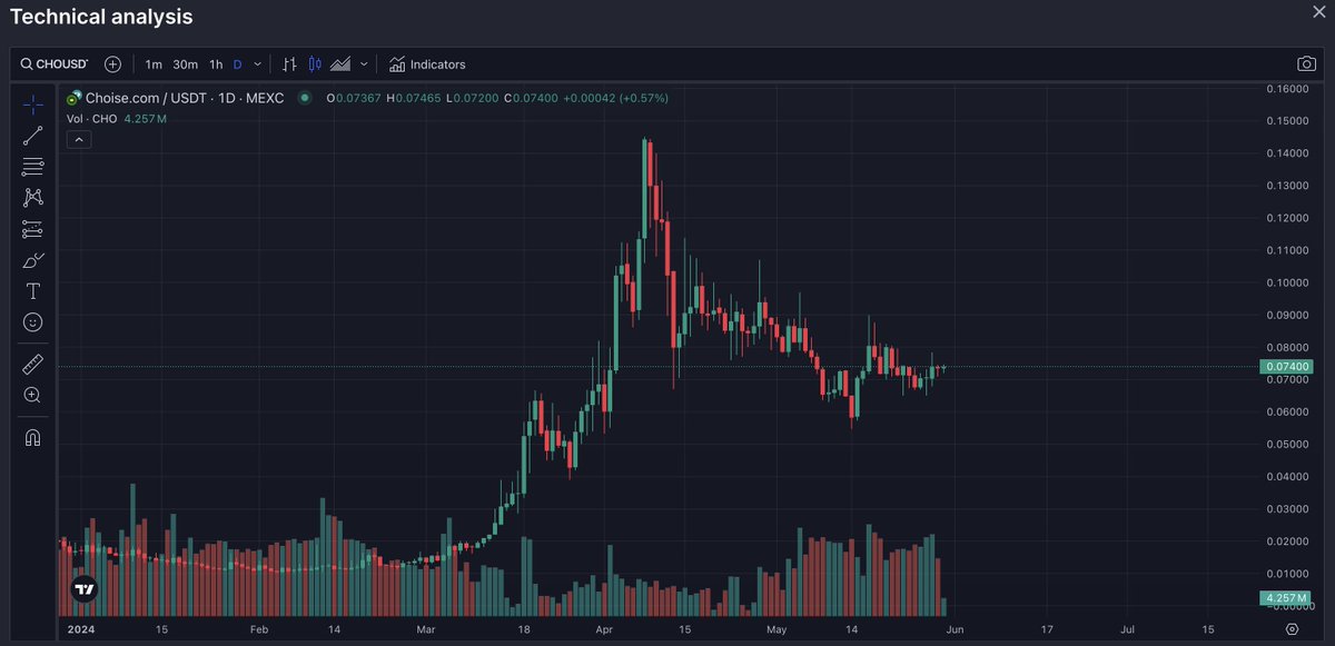 The crypto markets are heating up! ETF approval has brought fresh liquidity, positive regulation, and innovators into the space and I’m excited to see them build. One that’s standing out to me today is @ChoiseAI, due to their: ⁃ 1 million+ users ⁃ Partnerships w/ Visa &