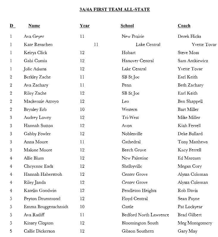 SCAIndiana's tweet photo. 2024 SCAI ALL-STATE
3A/4A Schools
Congratulations to each student-athlete on this tremendous achievement! https://t.co/MqXKP6hqUJ