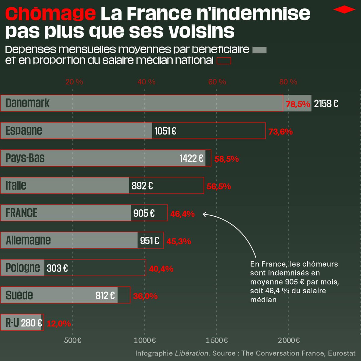 ❌ Les indemnités chômage de la France ne sont pas particulièrement généreuses.

D'ailleurs, le régime est largement excédentaire.

Lire : bit.ly/3X2FF1b