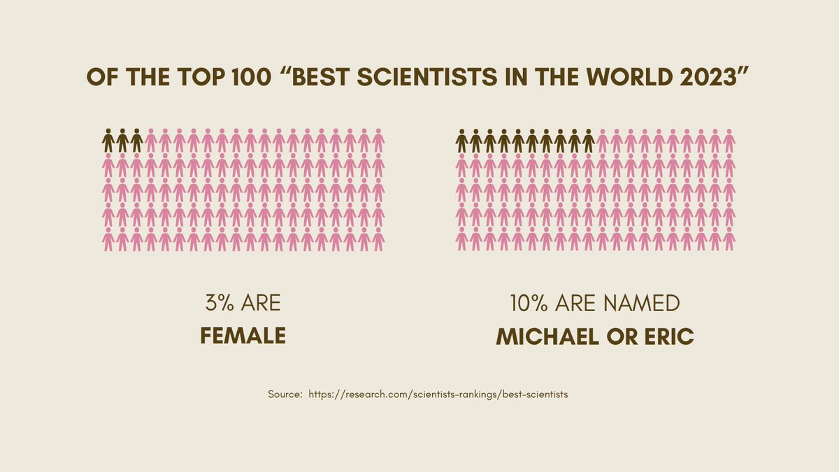 Sally Burn, PhD (@sallyingabout) on Twitter photo 1 in 10 of the top 100 ābestā scientists are named Michael or Eric, but only 3% are female, according to <a href="/guide2research/">Research.com</a>. Putting aside the obvious flaws of the H-index, these numbers are disheartening. Thanks to <a href="/mbeisen/">Michael Eisen</a> for sharing. research.com/scientists-ran⦠1 in 10 of the top 100 ābestā scientists are named Michael or Eric, but only 3% are female, according to <a href="/guide2research/">Research.com</a>. Putting aside the obvious flaws of the H-index, these numbers are disheartening. Thanks to <a href="/mbeisen/">Michael Eisen</a> for sharing. research.com/scientists-ranā¦