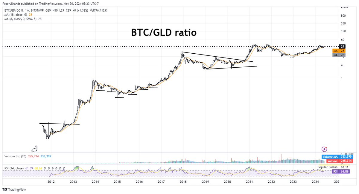 Bitcoin/Gold chart on TradingView.