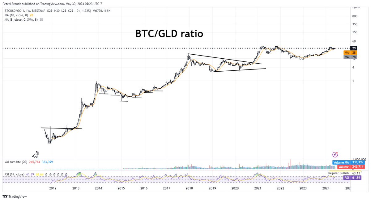  brandt trader bitcoin gold substantial crypto forecasted 