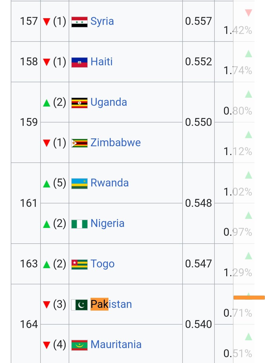 BM'nin hazırladığı "İnsani Gelişmişlik Kalitesi" verilerine göre Türkiye 45., IRQ 128., BD 129., SYR 157., PAK 164 ve AFG 182. sırada. FELAKET (According to UN Human Development Index, most refugees coming to Turkey have very low Human Qualities, DISASTROUS REALITY