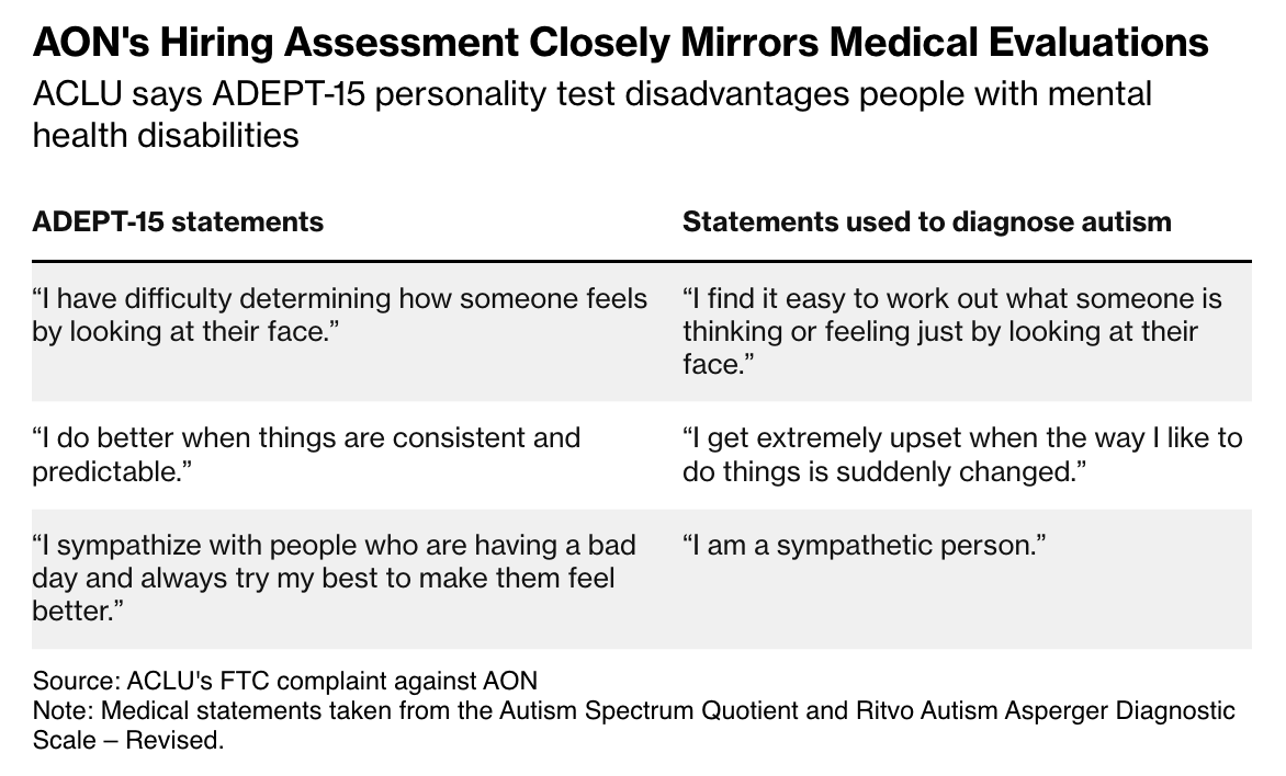 NEW w/ @daveyalba: ACLU filed a FTC complaint against the consulting firm AON for selling 'bias free' AI hiring tools that ask questions that overlap with medical evaluations for autism and other mental health conditions. bloom.bg/3WYsE8Z