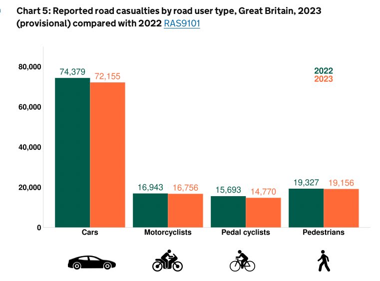 New DfT data: Pedestrian fatalities increased by 6% last year. 407 pedestrians were killed in 2023, up from 385 during 2022. A further 18,749 were injured last year. Cyclist fatalities were 84 in 2023, compared to 91 in 2022. gov.uk/government/sta…