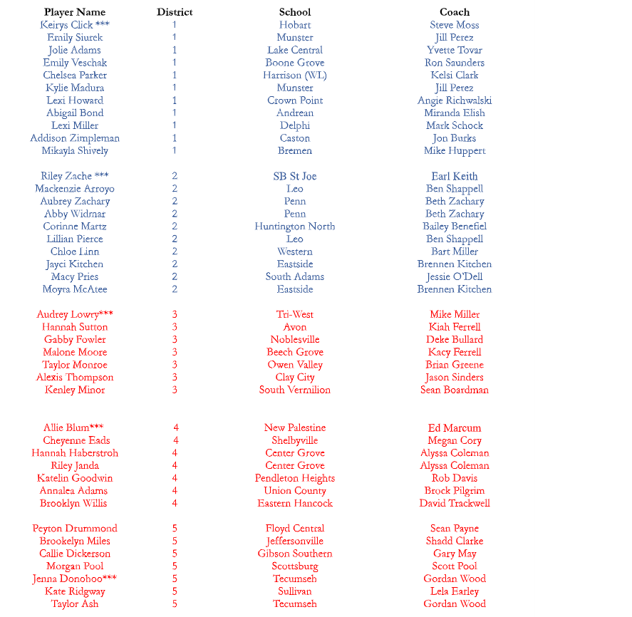 2024 SCAI NORTH & SOUTH ALL-STAR TEAMS *** Miss Softball Finalist Blue - North Red - South Congratulations, All-Stars! Friday, June 21st is practice/banquet Saturday, June 22nd is DH games at Indiana University in Bloomington with Miss Softball named between games!