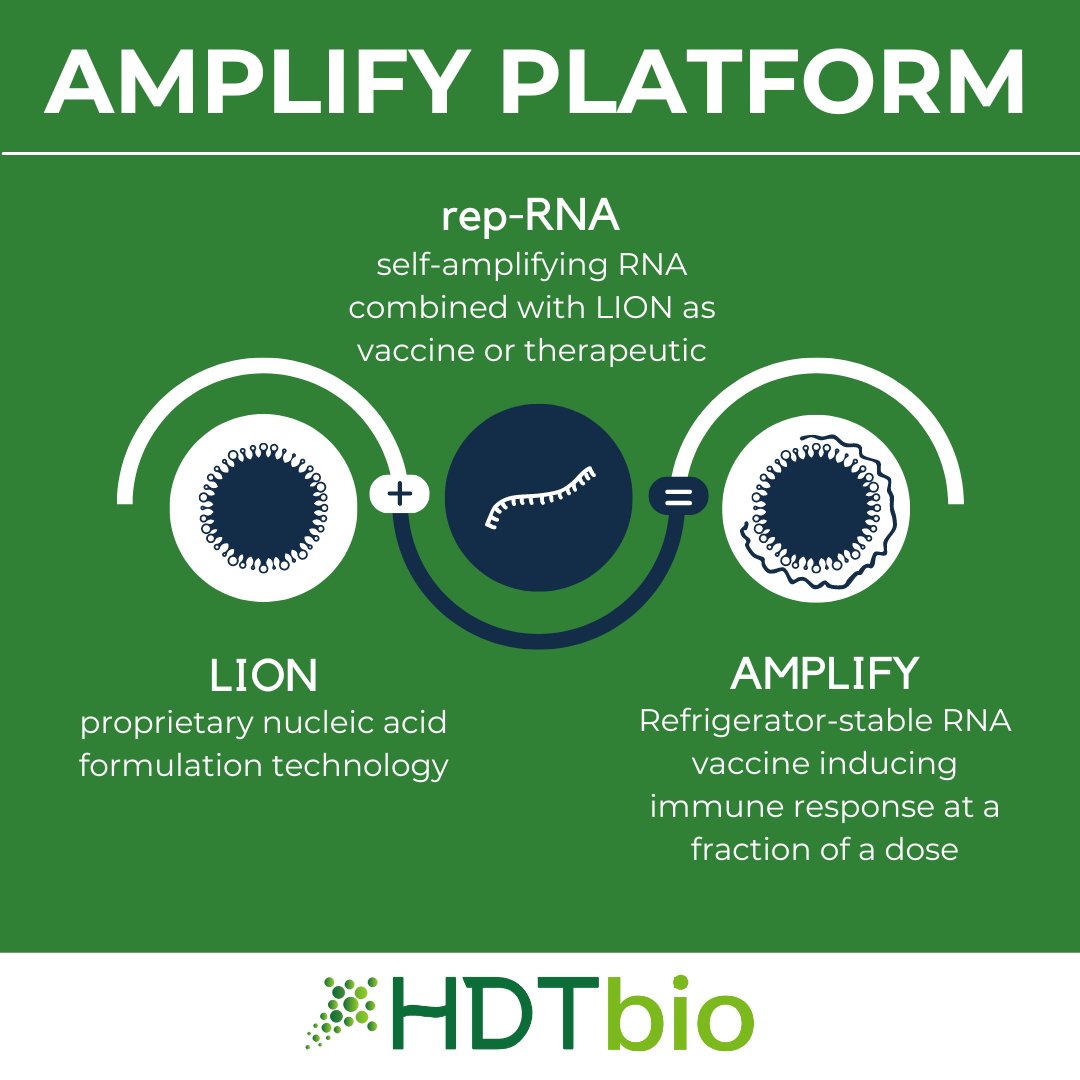 HDT Bio’s AMPLIFY platform reduces barriers for the distribution of our vaccines by lowering dosage requirements and increasing stability at refrigeration temperatures. 
Learn more about our technology here: hdt.bio/technology