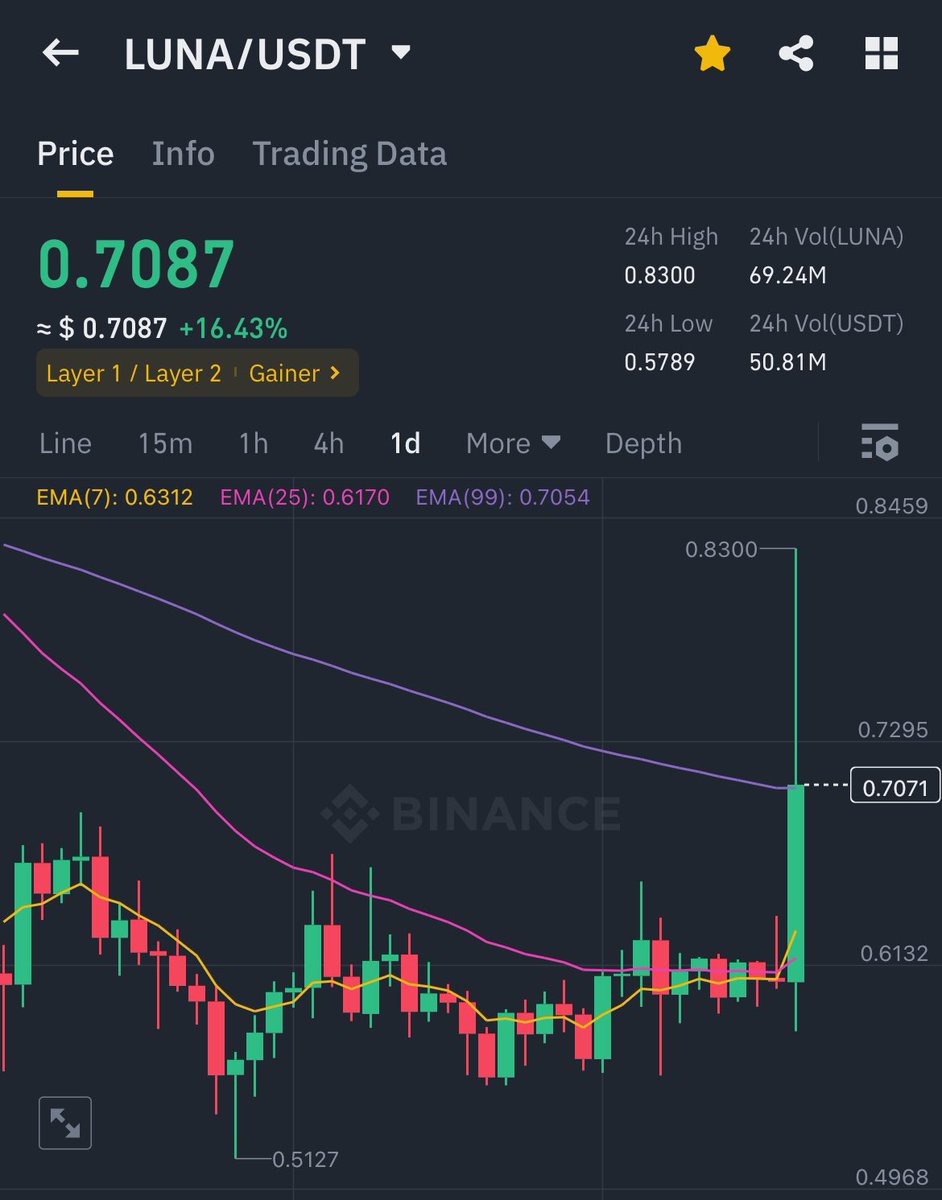 🚨BREAKING🚨

Settlement between #SEC & #Terralabs has been finalised 🔥

Big bets on $LUNA & $LUNC 🚀🚀

$LUNA Target $2-3 in very short term 

#Dokwon season is coming 👀