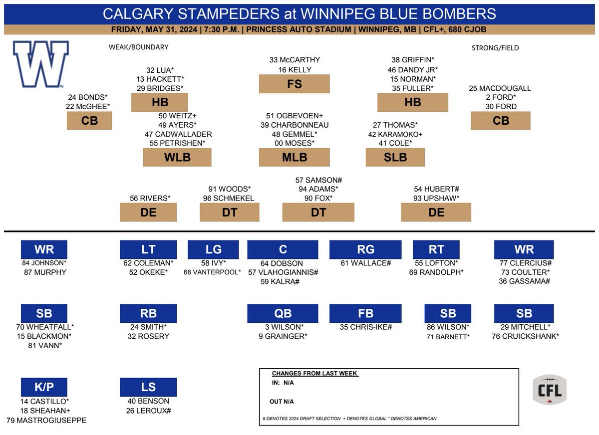 #Bombers testing their depth across the board against the Stamps, especially on offence. Really gonna watch Schmekel and Rivers on the D-line. 

GO BLUE! #FORTHEW 🔵💣