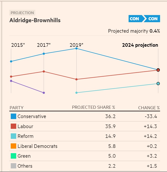 Less than half a percentage point in it between me and Wendy Morton, according to the Financial Times!

Objects in the rear view mirror may be closer than they appear, and coming up fast! 😉

ig.ft.com/uk-general-ele…