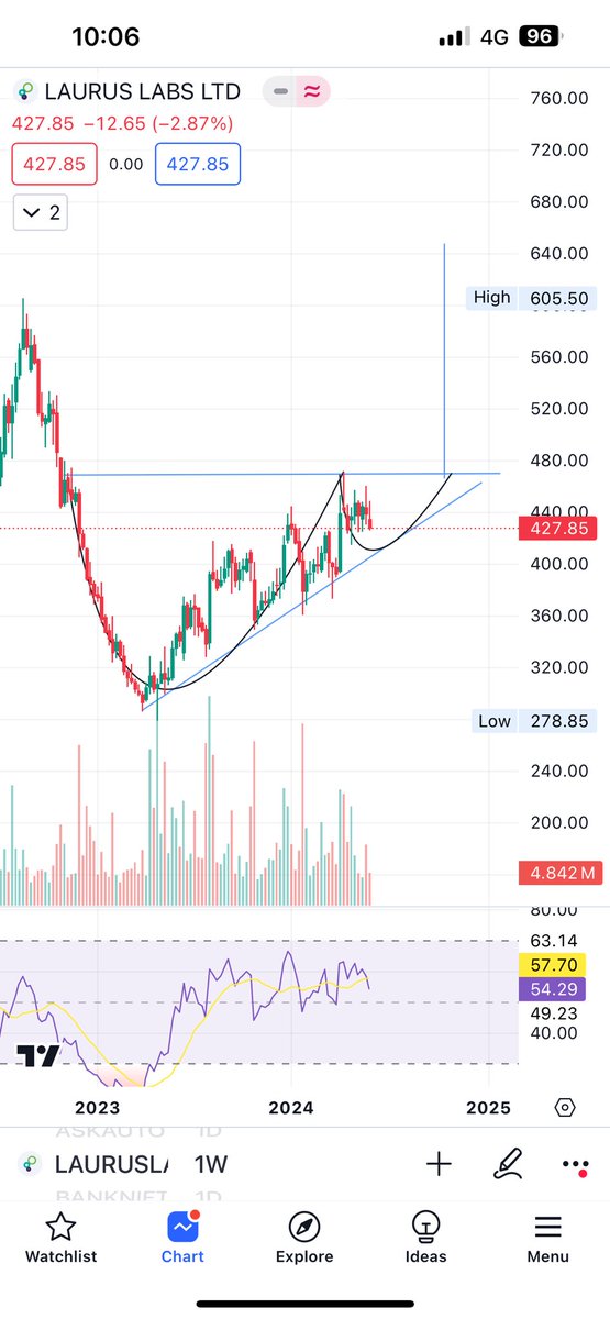 #lauruslab 
Ascending triangle and cup n handle on wtf 
Currently making handle 
Let it breakout