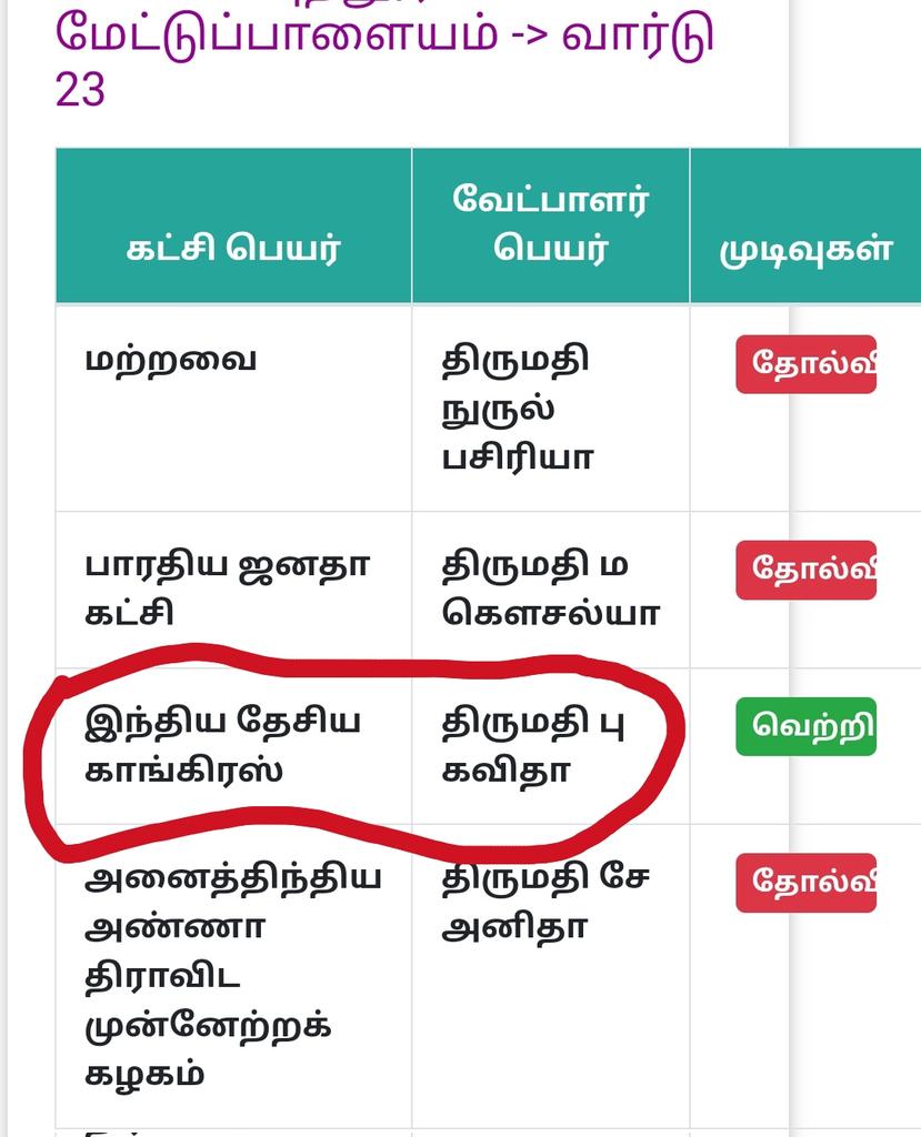 nikaran_tn's tweet image. மேட்டுப்பாளையம் நகராட்சி 23வது வார்டில் தூய்மைப்பணி மேற்கொள்ளாததை பற்றி புகார் செய்த வாலிபரை ஆபாசமாக பேசி தாக்கும் காங்கிரஸ் கவுன்சிலர் கவிதாவும், அவர் கணவரும்... 
செத்து போன காங்கிரஸ் கட்சி சில்லறைகளுக்கு இந்த திமிர் எதுக்கு? 😏
@INCTamilNadu @arivalayam #த்ராவிடவிடியல்