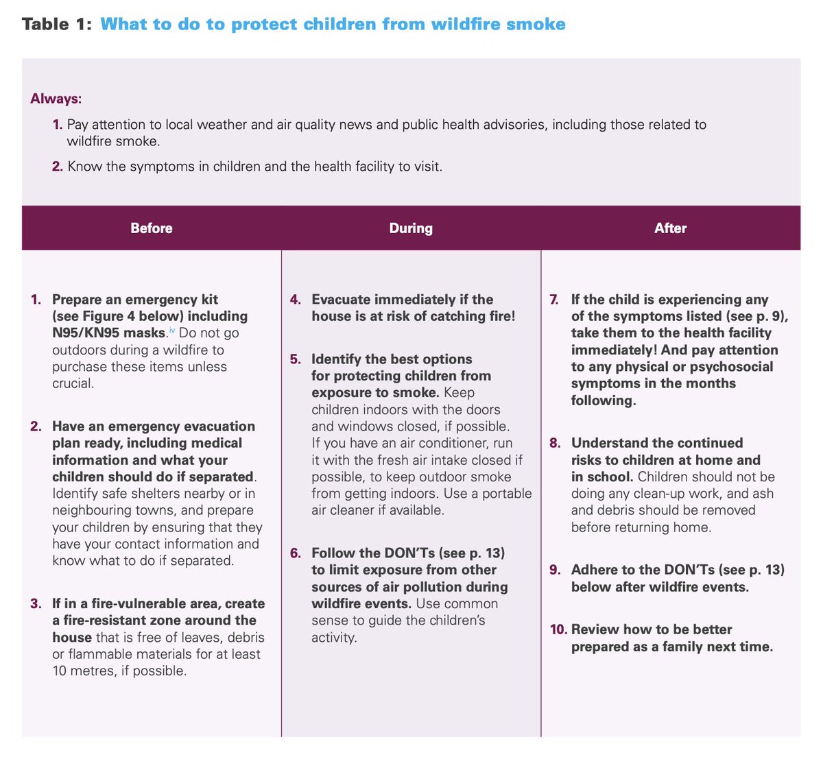 Really great new guidance from @UNICEF about how to take care of children during #wildfire season. @CPHA_ACSP @CFPC_e @Royal_College @CMA_Docs @picardonhealth @CAPE_ACME @CanPaedSociety @GCHAlliance unicef.org/documents/safe….