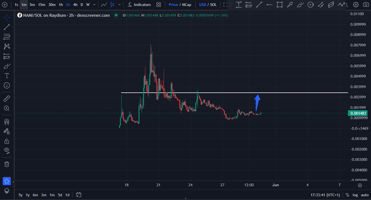 $NAMI is looking strong.

Max bidding at 1.3M.

I think a strong pump is due to come soon for all Cat coins.

Don't be surprised if you see $NAMI reach 10M next month.