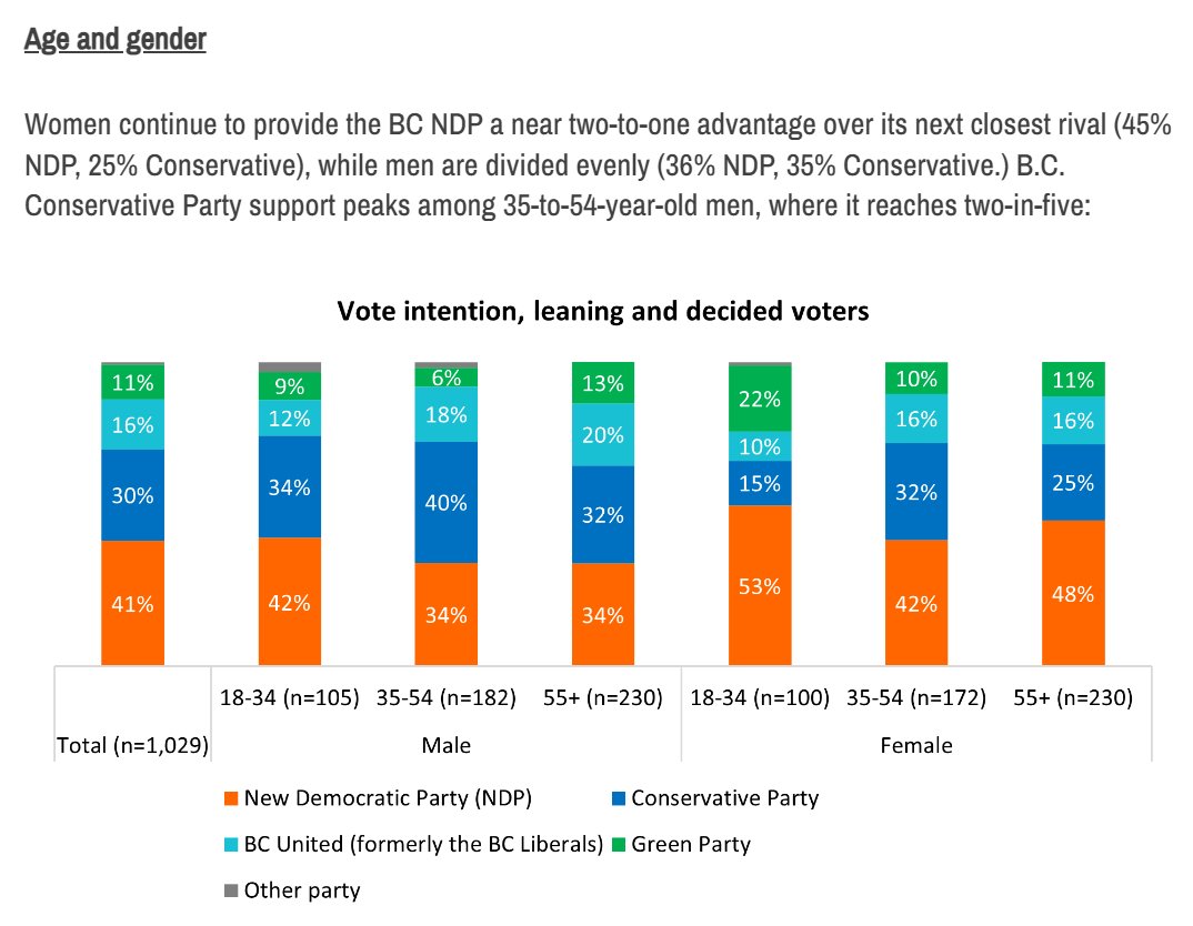 Angus Reid's latest poll has 45% of women voters - including more than half of 18-34 yos - supporting the NDP, while 25% support the Conservatives

Men are a dead heat in support of the NDP (36%) vs the Cons (35%)

That is...something #bcpoli

angusreid.org/bc-election-ma…