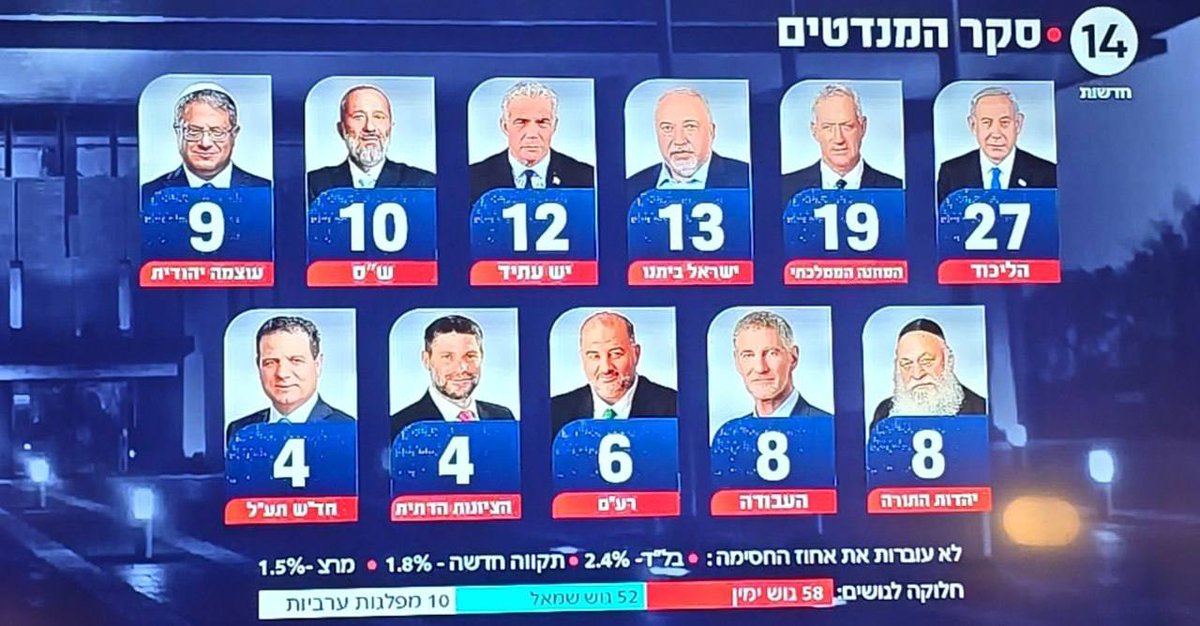 #NEW ⚡️🇮🇱—Netanyahu is still ahead in the most accurate and reliable polls. - ch14