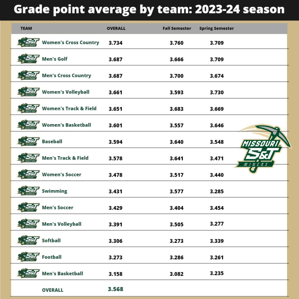 minersports's tweet image. A shout out to all of Missouri S&amp;amp;T's athletic teams for their work in the classroom throughout the 2023-24 academic year -- EVERY TEAM recorded a grade point average of 3.0 or better in both semesters and the student-athletes as a whole finished with a 3.568 average for the year!
